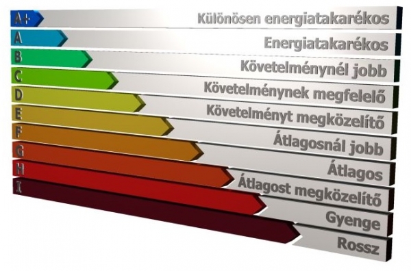 Energetikai besorolás skála